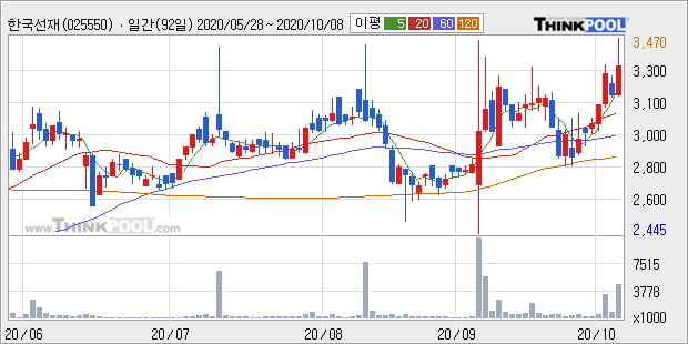 '한국선재' 52주 신고가 경신, 단기·중기 이평선 정배열로 상승세