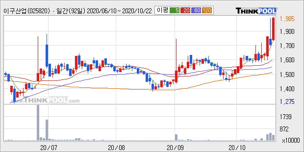 '이구산업' 52주 신고가 경신, 단기·중기 이평선 정배열로 상승세