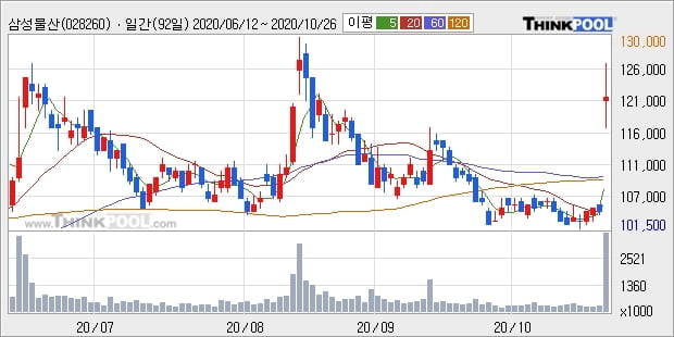 삼성물산, 전일대비 18.27% 상승... 이 시각 거래량 432만852주