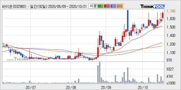'바이온' 52주 신고가 경신, 단기·중기 이평선 정배열로 상승세
