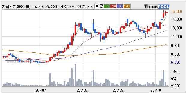 '자화전자' 52주 신고가 경신, 단기·중기 이평선 정배열로 상승세
