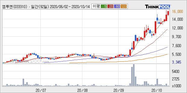 '엠투엔' 52주 신고가 경신, 단기·중기 이평선 정배열로 상승세