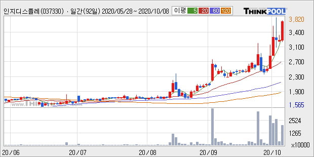 '인지디스플레' 52주 신고가 경신, 전일 종가 기준 PER 11.1배, PBR 0.6배, 업종대비 저PER