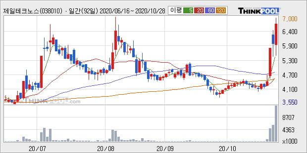 '제일테크노스' 52주 신고가 경신, 전일 종가 기준 PER 56.3배, PBR 0.7배, 업종대비 저PER