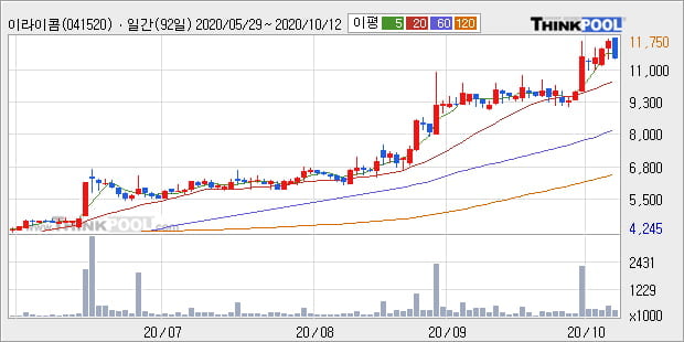 '이라이콤' 52주 신고가 경신, 전일 종가 기준 PER 12.7배, PBR 0.7배, 업종대비 저PER