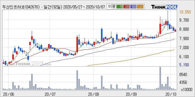 두산인프라코어, 전일대비 5.0% 올라... 이 시각 거래량 474만2203주