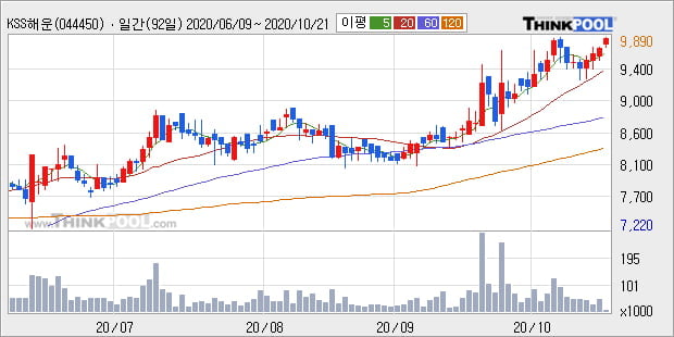 'KSS해운' 52주 신고가 경신, 단기·중기 이평선 정배열로 상승세