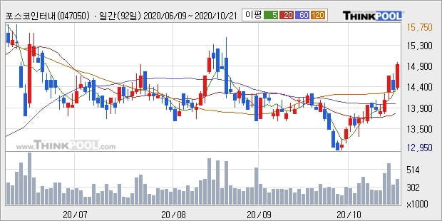 포스코인터내셔널, 전일대비 5.24% 상승... 이 시각 거래량 44만4594주