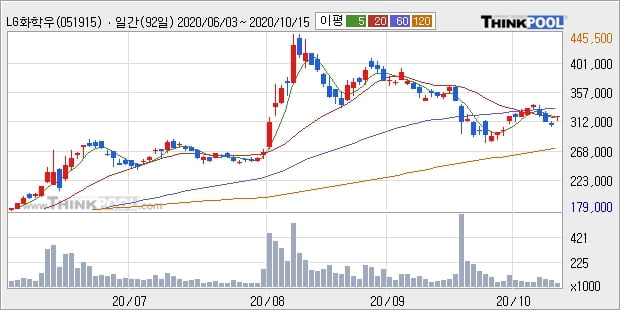 LG화학우, 장시작 후 꾸준히 올라 +5.19%... 이 시각 거래량 3만4805주