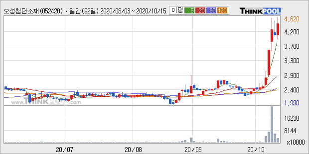 '오성첨단소재' 52주 신고가 경신, 전일 종가 기준 PER 12.2배, PBR 1.3배, 업종대비 저PER