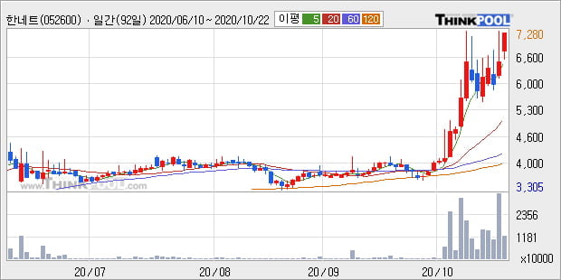 '한네트' 52주 신고가 경신, 전일 종가 기준 PER 43.3배, PBR 1.4배, 업종대비 저PER