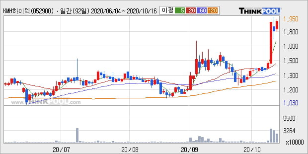 'KMH하이텍' 52주 신고가 경신, 단기·중기 이평선 정배열로 상승세