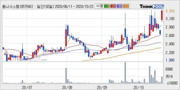 '옴니시스템' 52주 신고가 경신, 단기·중기 이평선 정배열로 상승세