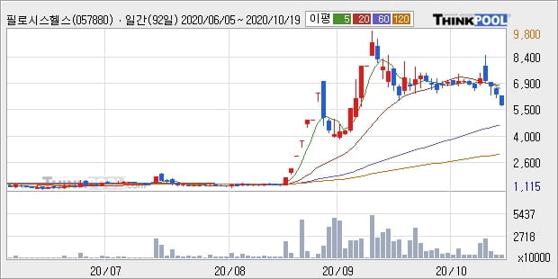 필로시스헬스케어, 주가 하락 현재는 -10.76%... 이 시각 681만9310주 거래