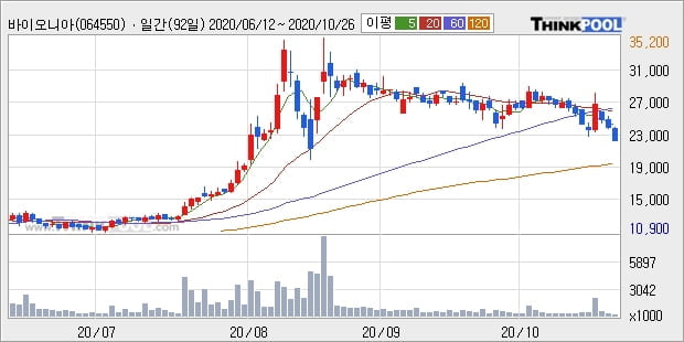 바이오니아, 상승흐름 전일대비 +10.15%... 이 시각 거래량 74만9444주