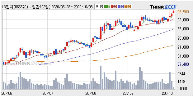 'LG전자' 52주 신고가 경신, 단기·중기 이평선 정배열로 상승세