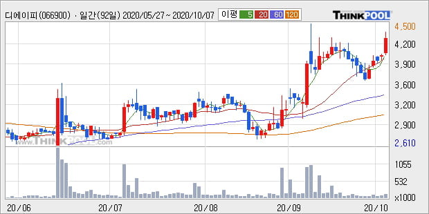 '디에이피' 52주 신고가 경신, 단기·중기 이평선 정배열로 상승세