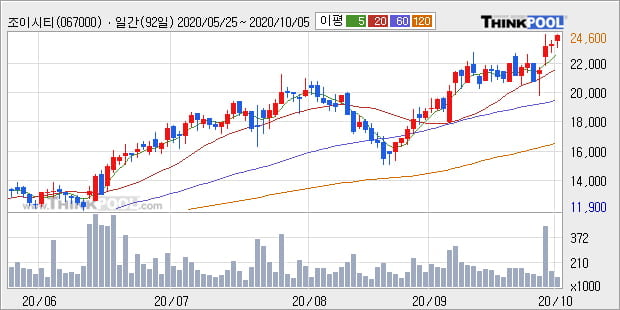 '조이시티' 52주 신고가 경신, 단기·중기 이평선 정배열로 상승세