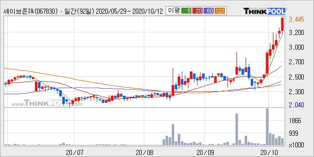 '세이브존I&C' 52주 신고가 경신, 단기·중기 이평선 정배열로 상승세