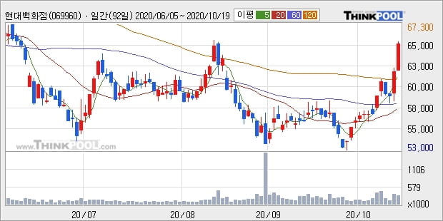 현대백화점, 장시작 후 꾸준히 올라 +5.25%... 최근 주가 반등 흐름