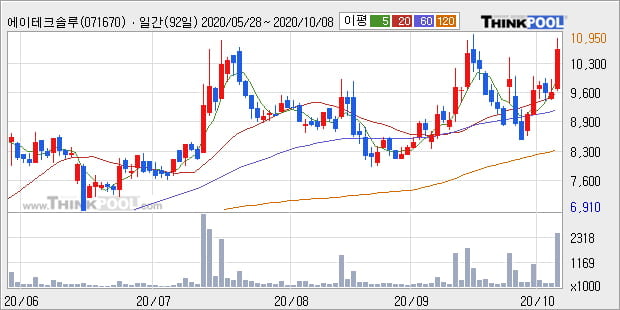 '에이테크솔루션' 52주 신고가 경신, 단기·중기 이평선 정배열로 상승세