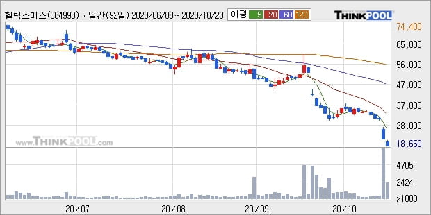 헬릭스미스, 전일대비 -12.53% 하락... 이 시각 거래량 247만9105주