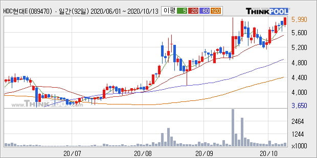 'HDC현대EP' 52주 신고가 경신, 단기·중기 이평선 정배열로 상승세