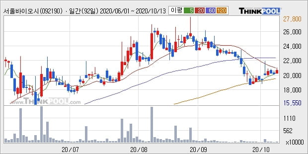 서울바이오시스, 상승출발 후 현재 +10.35%... 이평선 역배열 상황에서 반등 시도