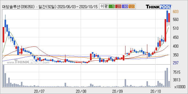 '대창솔루션' 52주 신고가 경신, 단기·중기 이평선 정배열로 상승세
