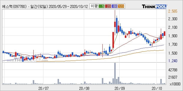 에스맥, 전일대비 10.44% 올라... 외국인 35.76만 주 순매수