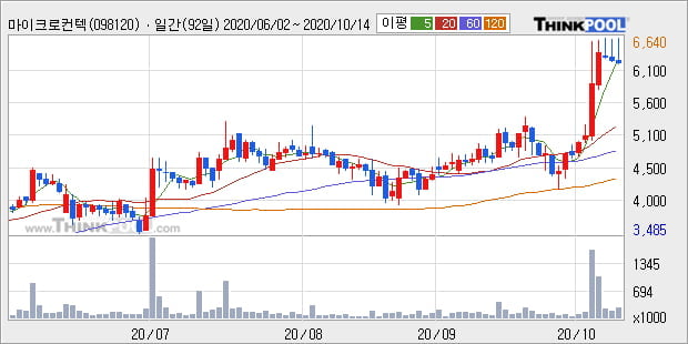 '마이크로컨텍솔' 52주 신고가 경신, 전일 종가 기준 PER 30.2배, PBR 1.6배, 저PER