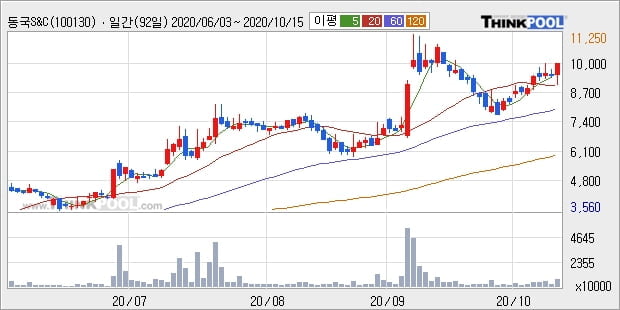 동국S&C, 상승흐름 전일대비 +10.4%... 외국인 -3,270주 순매도