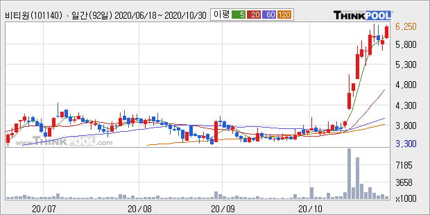 '비티원' 52주 신고가 경신, 전일 종가 기준 PER 2325.6배, PBR 3.9배, 업종대비 저PER