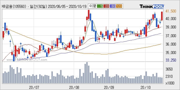 KB금융, 전일대비 +5.06% 장중 반등세... 외국인 기관 동시 순매수 중