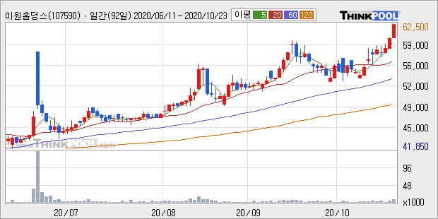 '미원홀딩스' 52주 신고가 경신, 단기·중기 이평선 정배열로 상승세