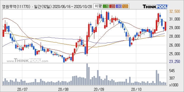 영원무역, 장시작 후 꾸준히 올라 +5.05%... 최근 주가 상승흐름 유지