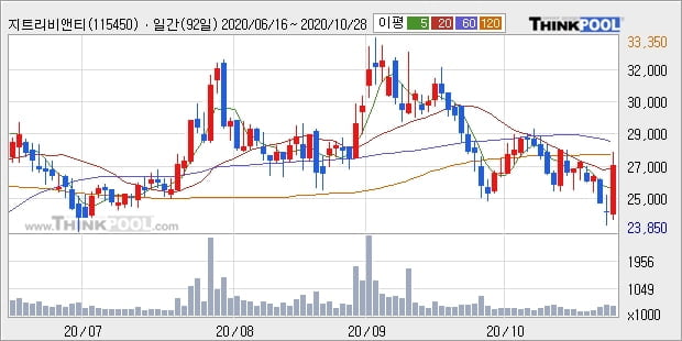지트리비앤티, 전일대비 10.69% 상승... 이평선 역배열 상황에서 반등 시도