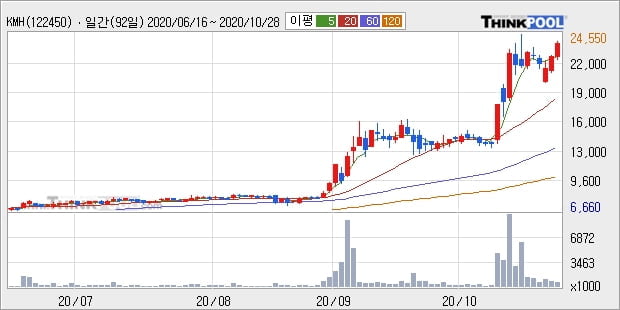 KMH, 상승출발 후 현재 +10.72%... 이 시각 369만859주 거래