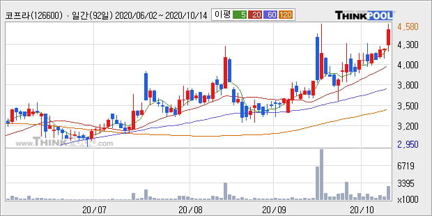 '코프라' 52주 신고가 경신, 전일 종가 기준 PER 9.6배, PBR 0.8배, 업종대비 저PER