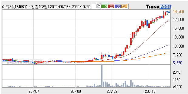 '이퓨쳐' 52주 신고가 경신, 현재 주가 숨고르기, 단기·중기 이평선 정배열로 상승세