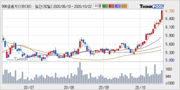 DGB금융지주, 전일대비 +5.02%... 외국인 기관 동시 순매수 중