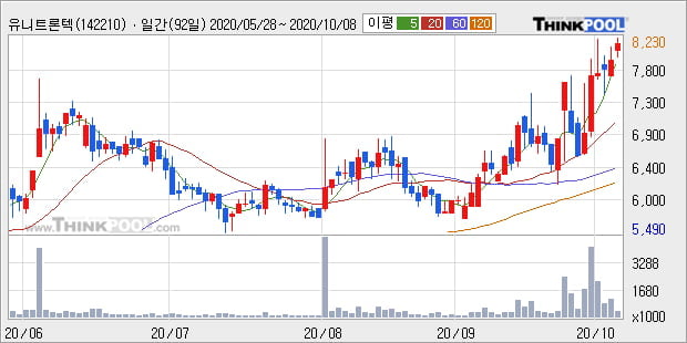 '유니트론텍' 52주 신고가 경신, 전일 종가 기준 PER 10.1배, PBR 1.6배, 업종대비 저PER