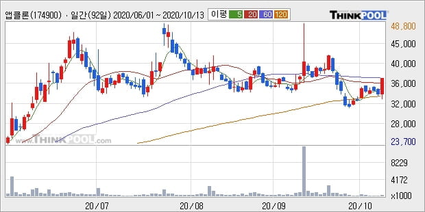 앱클론, 전일대비 +11.18%... 이 시각 40만3468주 거래