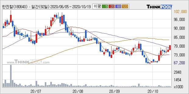 한진칼, 전일대비 +5.65%... 최근 주가 반등 흐름