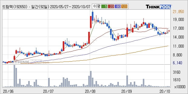 드림텍, 상승흐름 전일대비 +6.15%... 최근 단기 조정 후 반등