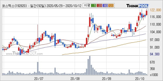 코스맥스, 전일대비 6.03% 상승... 최근 주가 상승흐름 유지