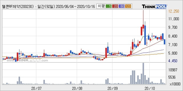 텔콘RF제약, 전일대비 -10.22% 하락... 외국인 40,000주 순매수 중