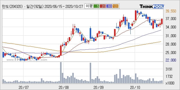 만도, 장시작 후 꾸준히 올라 +5.75%... 이 시각 거래량 65만5326주