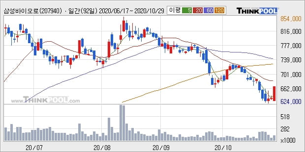 삼성바이오로직스, 주가 반등 현재는 +5.49%... 이 시각 거래량 12만473주