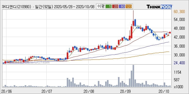 SK디앤디, 상승출발 후 현재 +5.15%... 기관 2,000주 순매수